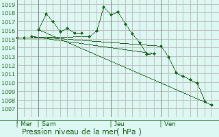 Graphe de la pression atmosphrique prvue pour Argels-Gazost