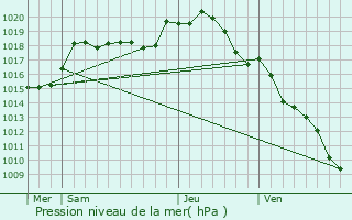 Graphe de la pression atmosphrique prvue pour Sainte-Colombe-sur-Loing