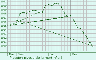 Graphe de la pression atmosphrique prvue pour Courtoin