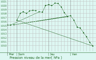 Graphe de la pression atmosphrique prvue pour Subligny