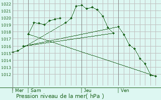 Graphe de la pression atmosphrique prvue pour Commeaux