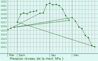 Graphe de la pression atmosphrique prvue pour Coulonges-sur-Sarthe