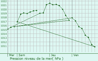 Graphe de la pression atmosphrique prvue pour Pervenchres