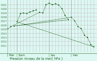 Graphe de la pression atmosphrique prvue pour Colonard-Corubert