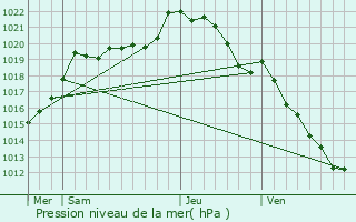 Graphe de la pression atmosphrique prvue pour Le Mesnil-Benoist