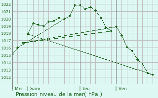 Graphe de la pression atmosphrique prvue pour Saint-Vigor-des-Monts