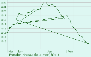 Graphe de la pression atmosphrique prvue pour Percy