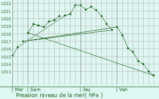 Graphe de la pression atmosphrique prvue pour Notre-Dame-de-Cenilly