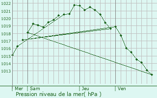 Graphe de la pression atmosphrique prvue pour Savigny