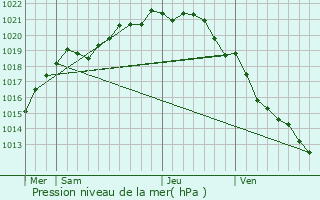 Graphe de la pression atmosphrique prvue pour Saint-Symphorien-le-Valois