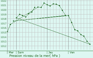 Graphe de la pression atmosphrique prvue pour Breuville