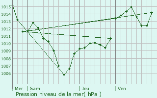 Graphe de la pression atmosphrique prvue pour Montrond