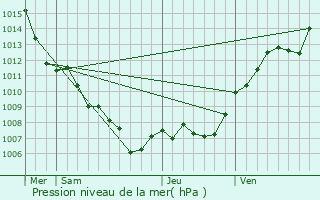 Graphe de la pression atmosphrique prvue pour Rougiers