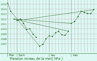 Graphe de la pression atmosphrique prvue pour Sannes