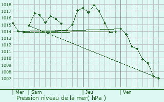 Graphe de la pression atmosphrique prvue pour Fourtou