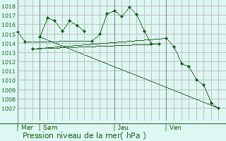 Graphe de la pression atmosphrique prvue pour Montjoi