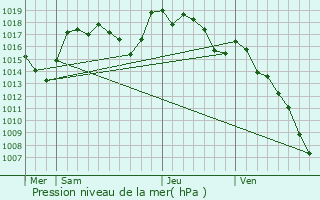 Graphe de la pression atmosphrique prvue pour Saint-Privat-de-Vallongue