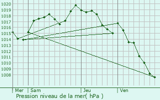 Graphe de la pression atmosphrique prvue pour Hry-sur-Alby