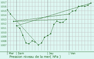 Graphe de la pression atmosphrique prvue pour Le Mont