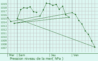 Graphe de la pression atmosphrique prvue pour Chtillon-en-Diois