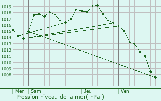 Graphe de la pression atmosphrique prvue pour Saint-Martin-Belle-Roche