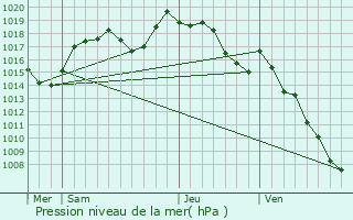 Graphe de la pression atmosphrique prvue pour Bloye