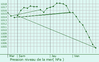 Graphe de la pression atmosphrique prvue pour Srzin-du-Rhne