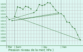 Graphe de la pression atmosphrique prvue pour cuelles