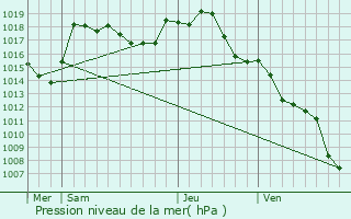 Graphe de la pression atmosphrique prvue pour Mailly