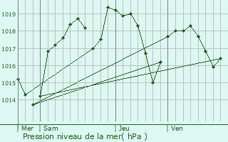 Graphe de la pression atmosphrique prvue pour La Mulatire