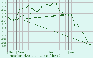 Graphe de la pression atmosphrique prvue pour Bolozon