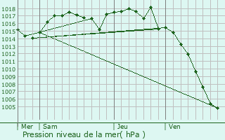 Graphe de la pression atmosphrique prvue pour Miribel-les-chelles