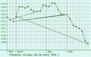 Graphe de la pression atmosphrique prvue pour Marcilly-la-Gueurce