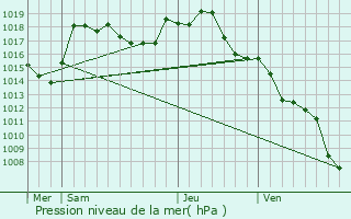 Graphe de la pression atmosphrique prvue pour Dyo