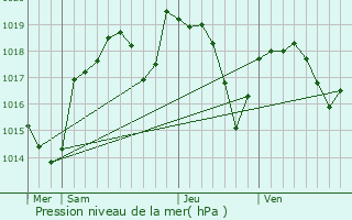 Graphe de la pression atmosphrique prvue pour Champagne-au-Mont-d