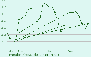 Graphe de la pression atmosphrique prvue pour L