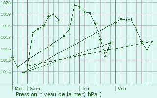 Graphe de la pression atmosphrique prvue pour Violay