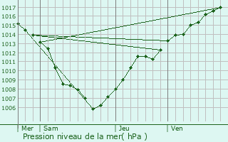 Graphe de la pression atmosphrique prvue pour Scheibenhard