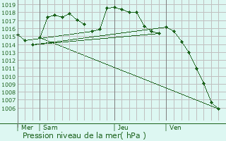 Graphe de la pression atmosphrique prvue pour La Btie-des-Fonds