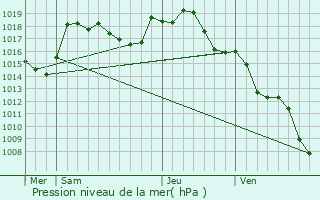 Graphe de la pression atmosphrique prvue pour Saint-Romain-sous-Versigny