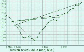 Graphe de la pression atmosphrique prvue pour Ville-devant-Belrain