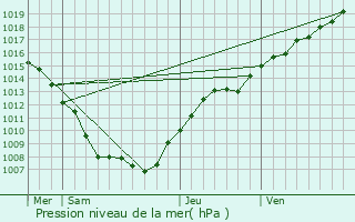 Graphe de la pression atmosphrique prvue pour Thiaucourt-Regniville