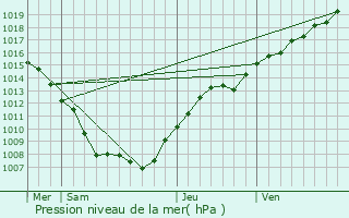 Graphe de la pression atmosphrique prvue pour Pannes