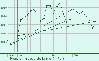 Graphe de la pression atmosphrique prvue pour Mouhet