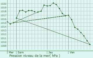 Graphe de la pression atmosphrique prvue pour Blacy