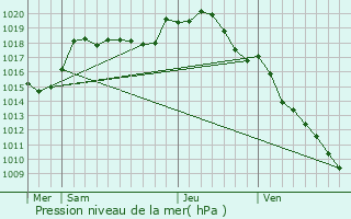 Graphe de la pression atmosphrique prvue pour Massangis