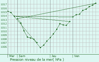 Graphe de la pression atmosphrique prvue pour Goersdorf