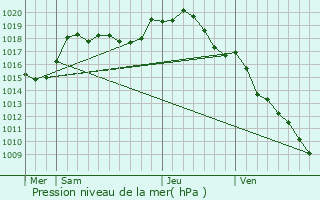 Graphe de la pression atmosphrique prvue pour Avallon