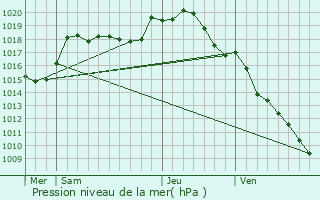 Graphe de la pression atmosphrique prvue pour Coutarnoux