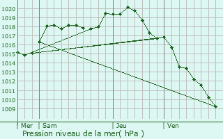 Graphe de la pression atmosphrique prvue pour Vault-de-Lugny